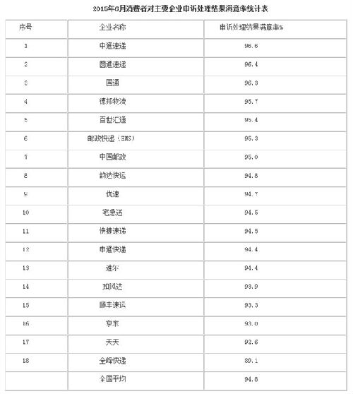 全國快遞投訴排行榜 第一居然是它！