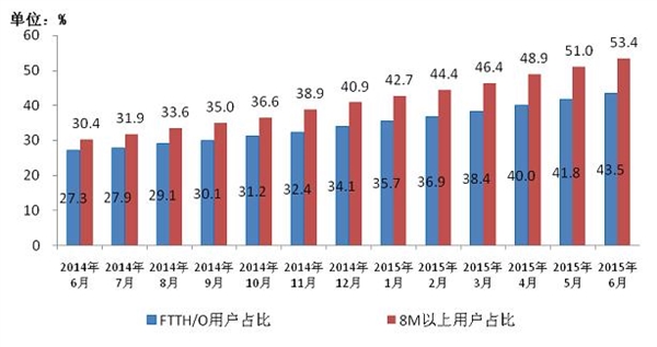 工信部：手機(jī)上網(wǎng)資費(fèi)大降，人均有321MB