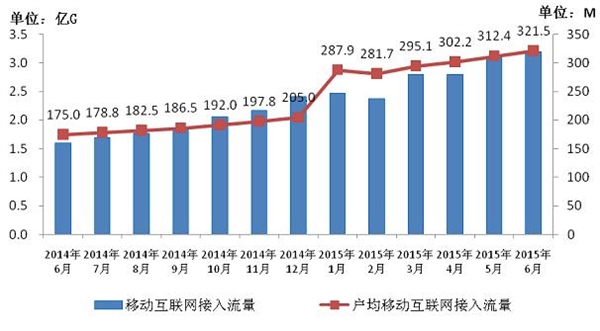 工信部：手機(jī)上網(wǎng)資費(fèi)大降，人均有321MB