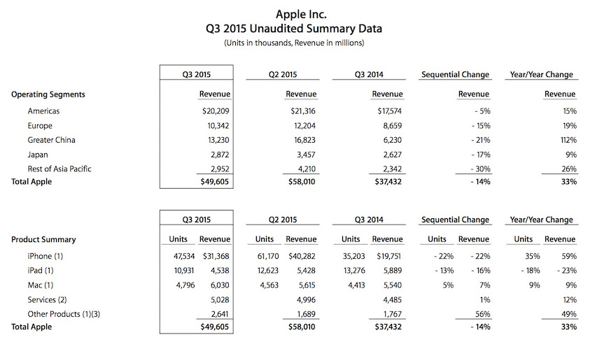 iPhone銷量下滑？蘋(píng)果第三季度這么糟糕？