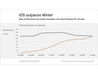 iOS系統(tǒng)超越Windows？只是時(shí)間問(wèn)題