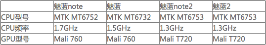 魅族又發(fā)新款魅藍(lán)了 是造良品還是刷存在感