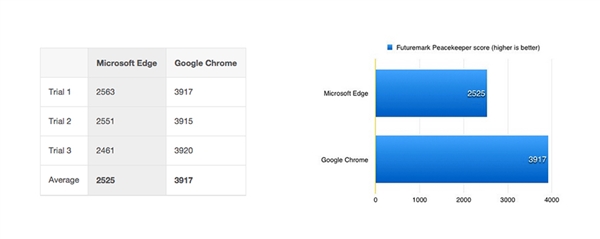 Edge瀏覽器秒殺Chrome？然而并不是！