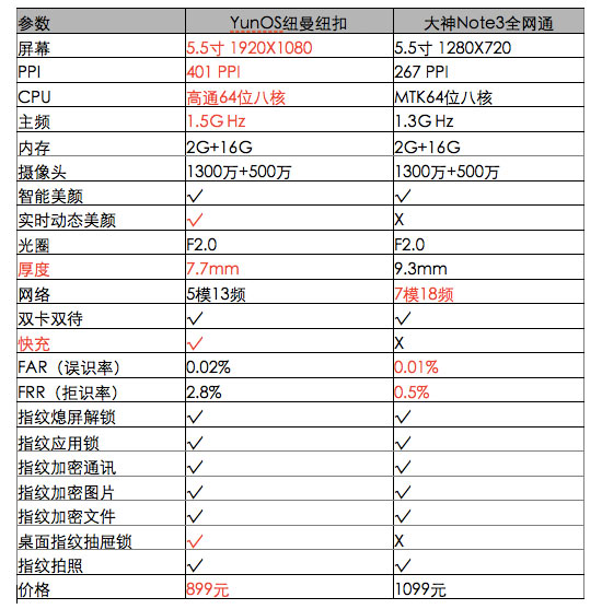 指紋識別白菜價(jià)，紐曼紐扣PK大神Note 3