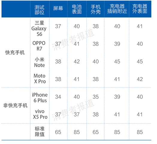 手機(jī)電池大比拼：快充到底哪家強(qiáng)？