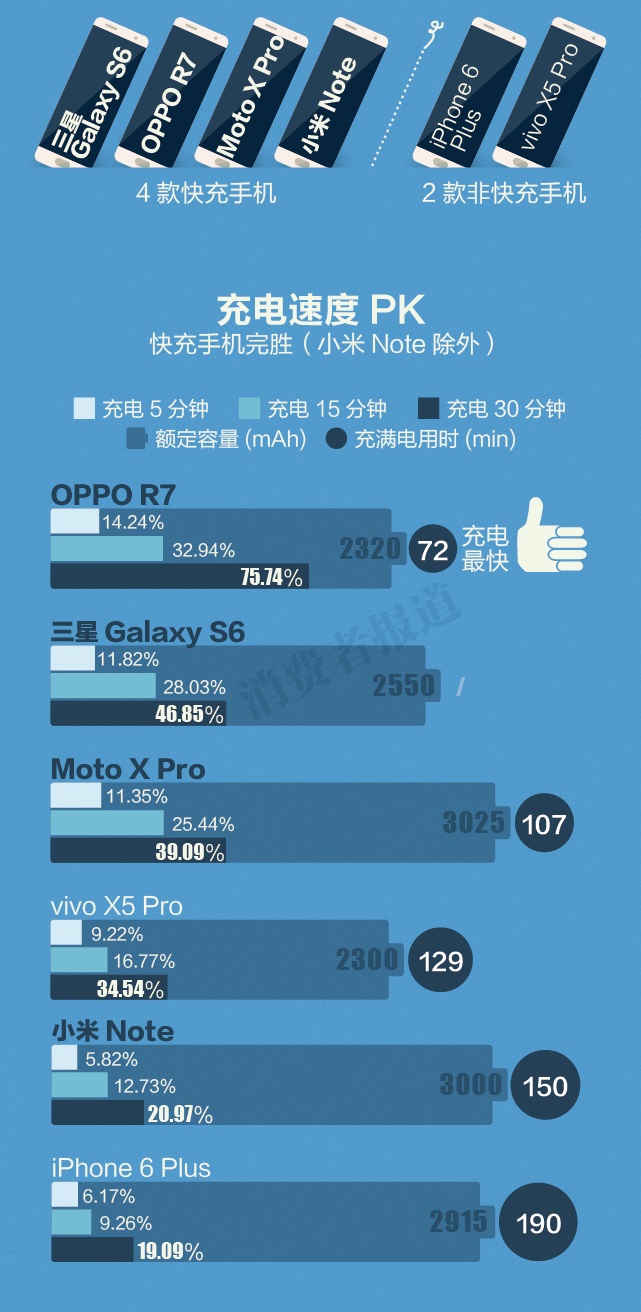 手機(jī)電池大比拼：快充到底哪家強(qiáng)？
