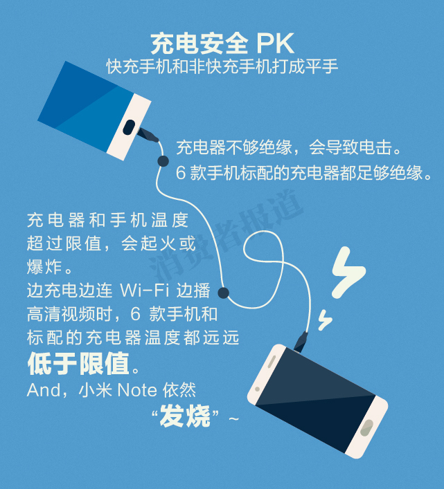 手機(jī)電池大比拼：快充到底哪家強(qiáng)？