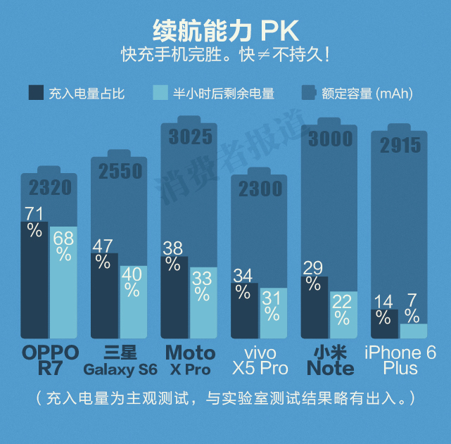 手機(jī)電池大比拼：快充到底哪家強(qiáng)？