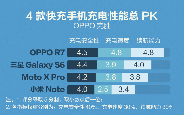 手機(jī)電池大比拼：快充到底哪家強(qiáng)？