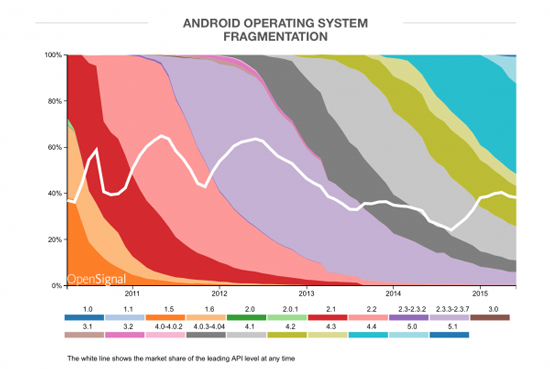 說好的修復呢？Android碎片化讓人著急