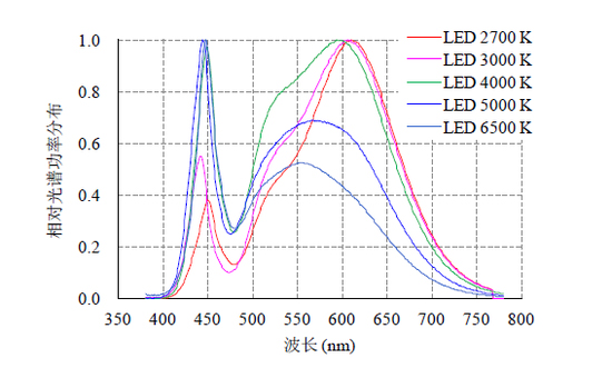 流言揭秘：LED燈的藍(lán)光真會(huì)傷害眼睛嗎？