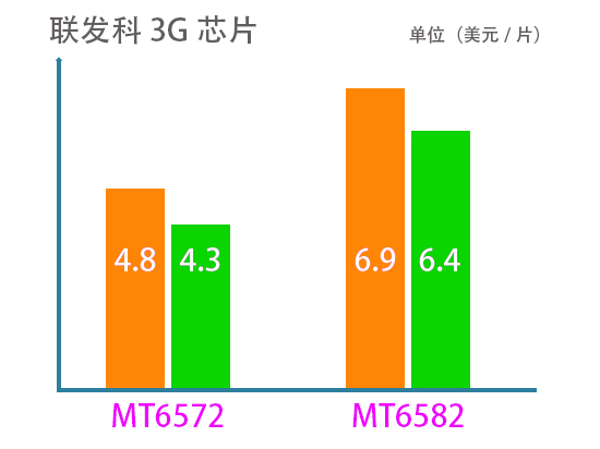 芯片價格戰(zhàn)越演越烈，聯(lián)發(fā)科3G芯片大幅降價