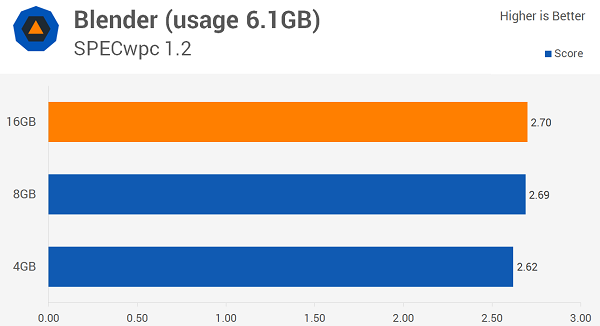 Windows 10多少內(nèi)存最適合？8GB！