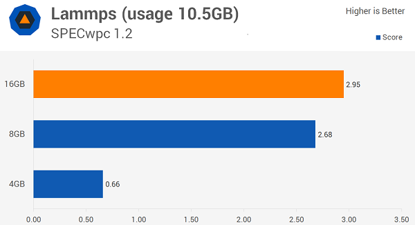 Windows 10多少內(nèi)存最適合？8GB！