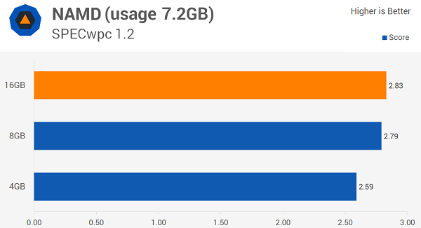 Windows 10多少內(nèi)存最適合？8GB！