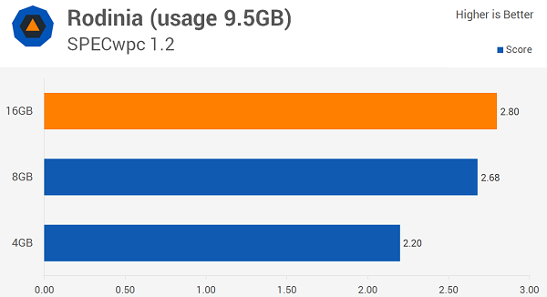 Windows 10多少內(nèi)存最適合？8GB！