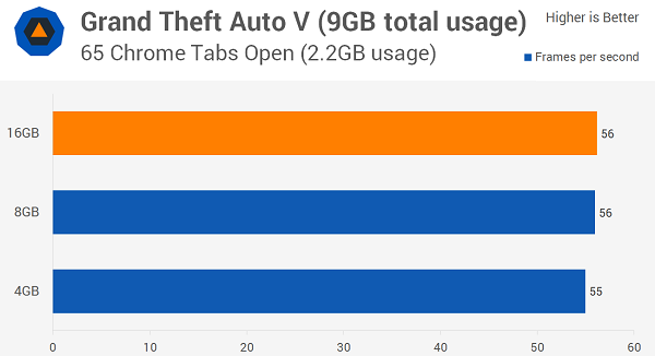 Windows 10多少內(nèi)存最適合？8GB！