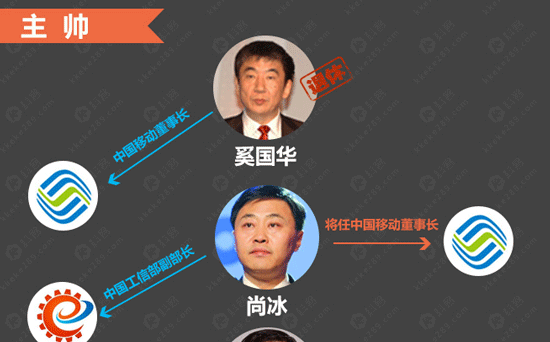 圖姐：一圖讀懂移動(dòng)電信聯(lián)通大換帥