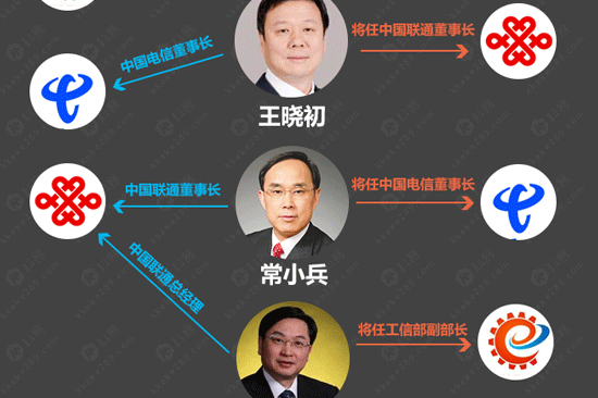 圖姐：一圖讀懂移動(dòng)電信聯(lián)通大換帥