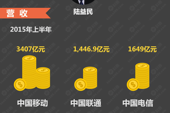 圖姐：一圖讀懂移動(dòng)電信聯(lián)通大換帥