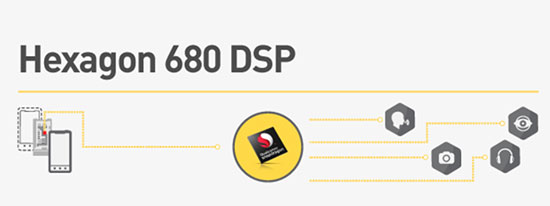 省電優(yōu)化，驍龍820集成Hexagon 680 DSP