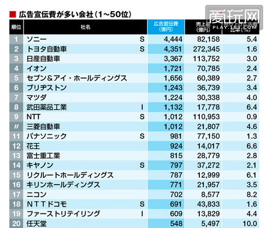 索尼竟然排名第一！日本企業(yè)廣告費(fèi)支出排行榜出爐