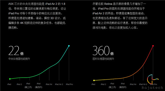 全面抄襲or超越？iPad Pro對(duì)比Surface Pro 3