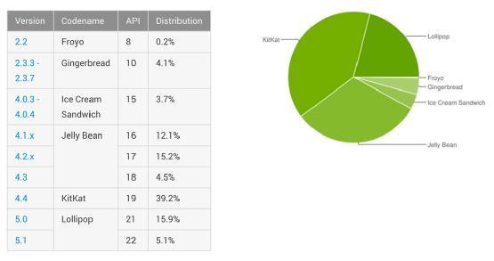 Android Lollipop占有率終于超過兩成