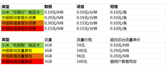 小米變身運(yùn)營商 靠59元3GB的低價能走多遠(yuǎn)
