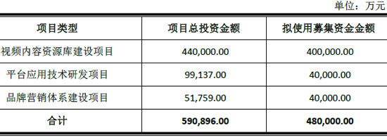樂視獲48億資金 擴大視頻內容優(yōu)勢