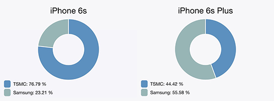 iPhone 6s：絕大部分使用臺(tái)積電代工的A9處理器