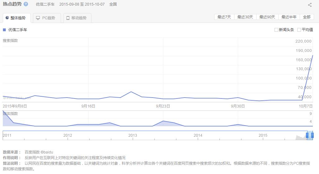 優(yōu)信花了3000萬的鬼畜廣告也沒能上頭條