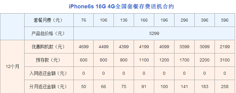 iPhone 6s合約機(jī)比裸機(jī)更便宜？三運(yùn)營(yíng)商合約價(jià)逐一算