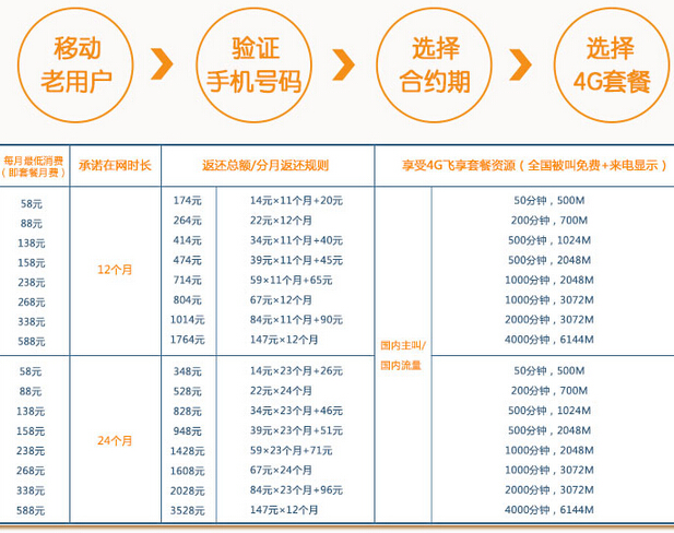 iPhone 6s合約機(jī)比裸機(jī)更便宜？三運(yùn)營(yíng)商合約價(jià)逐一算