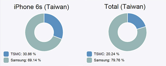 臺(tái)版iPhone 6s大量使用三星A9處理器引質(zhì)疑