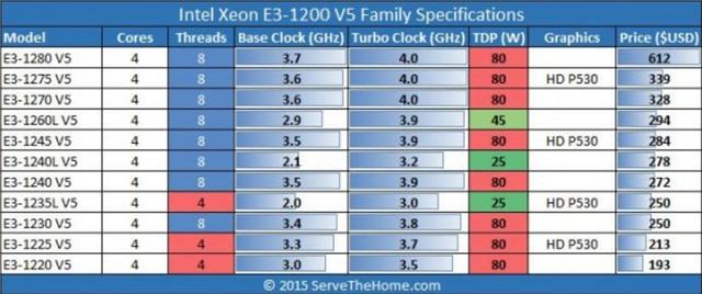 延續(xù)神話：至強E3-1230 v5發(fā)布 售價250刀