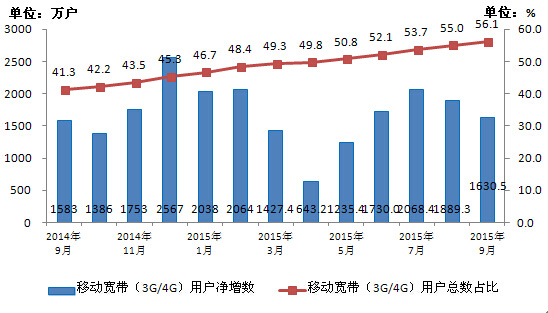 手機(jī)人均流量350M 你達(dá)到了嗎？