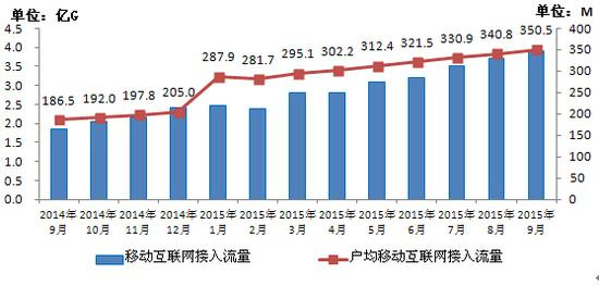 手機(jī)人均流量350M 你達(dá)到了嗎？