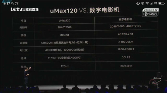 售價(jià)49.99萬(wàn)！樂(lè)視發(fā)布120寸4K超級(jí)大電視