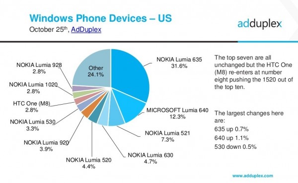 Win 10 Mobile市場份額飆升，已超越WP7