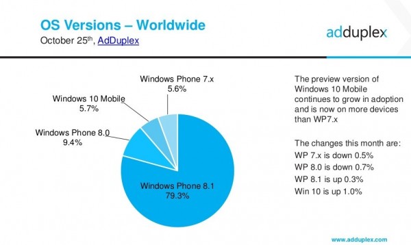 Win 10 Mobile市場份額飆升，已超越WP7