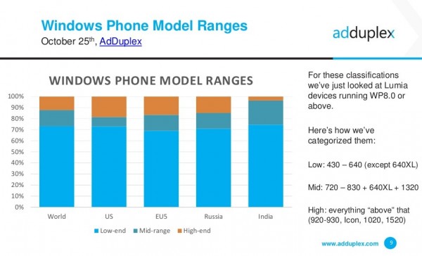 Win 10 Mobile市場份額飆升，已超越WP7