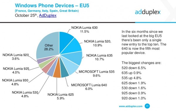 Win 10 Mobile市場份額飆升，已超越WP7