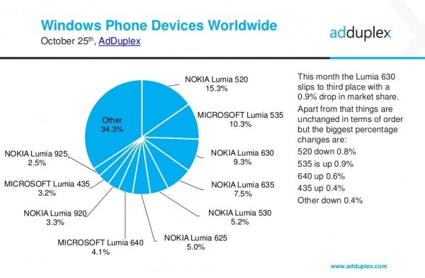 Win 10 Mobile市場份額飆升，已超越WP7