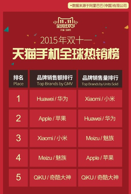 小米華為都說自己銷量第一？真相原來如此