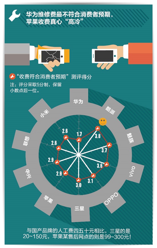 手機(jī)售后哪家最坑爹？蘋果收費(fèi)最高