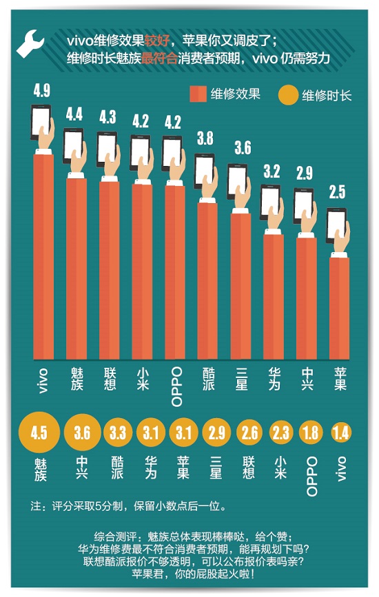 手機(jī)售后哪家最坑爹？蘋果收費(fèi)最高