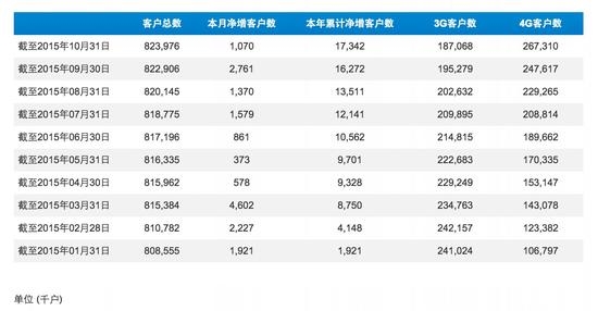 聯(lián)通與電信合作又如何？中國(guó)移動(dòng)4G又繼續(xù)逆天了
