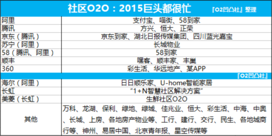 社區(qū)O2O：2015，巨頭們都很忙
