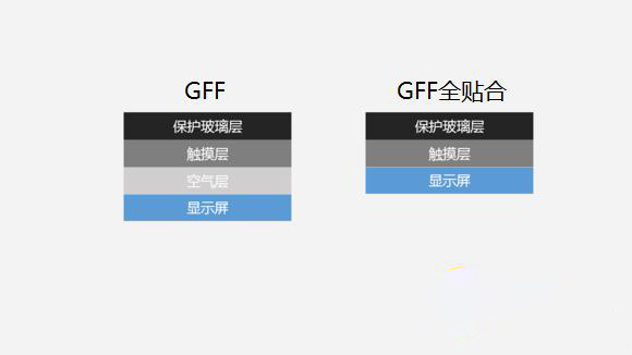 真相揭秘：紅米Note 3使用的是不是垃圾GFF屏？